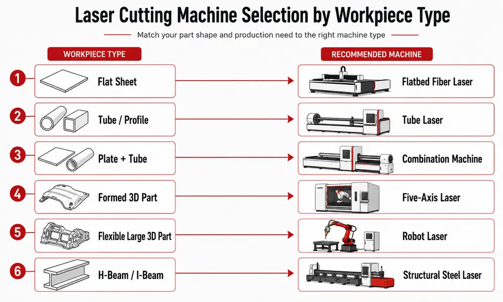 Laser Cutting Machine Selection by Workpiece Type
