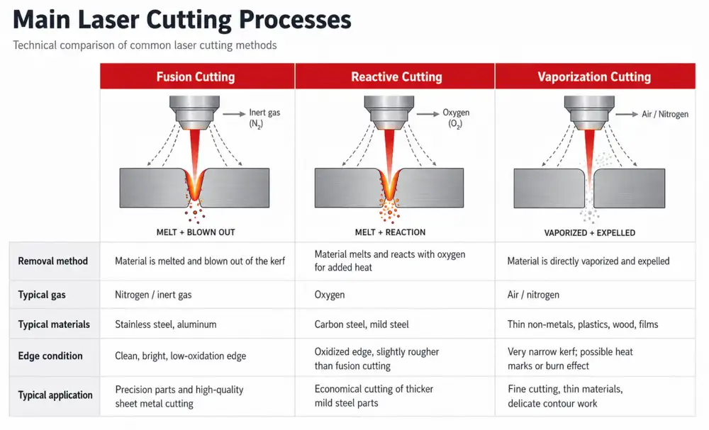 Fusion reactive and vaporization laser cutting process comparison