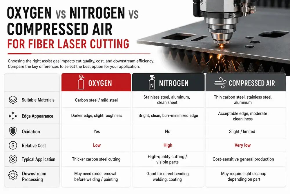 Oxygen nitrogen and compressed air comparison for fiber laser cutting