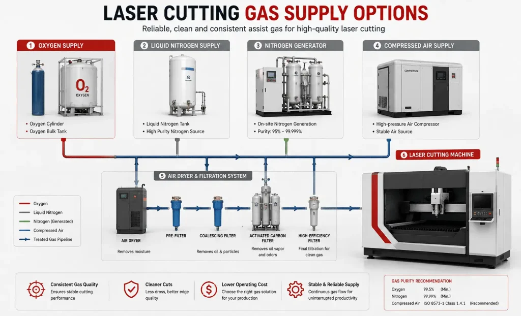 Laser cutting assist gas supply options including nitrogen generation and compressed air