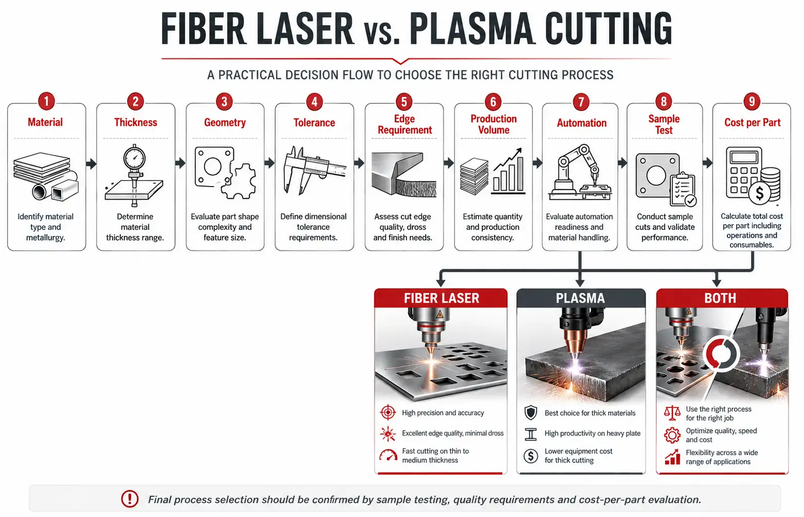 Laser vs Plasma Cutting Decision Flow