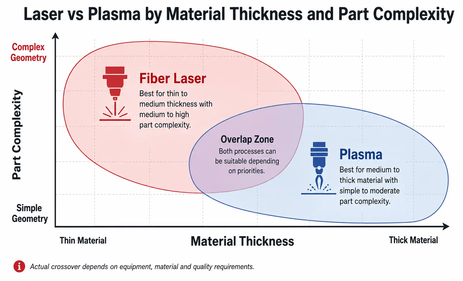 Laser vs Plasma by Material Thickness and Part Complexity