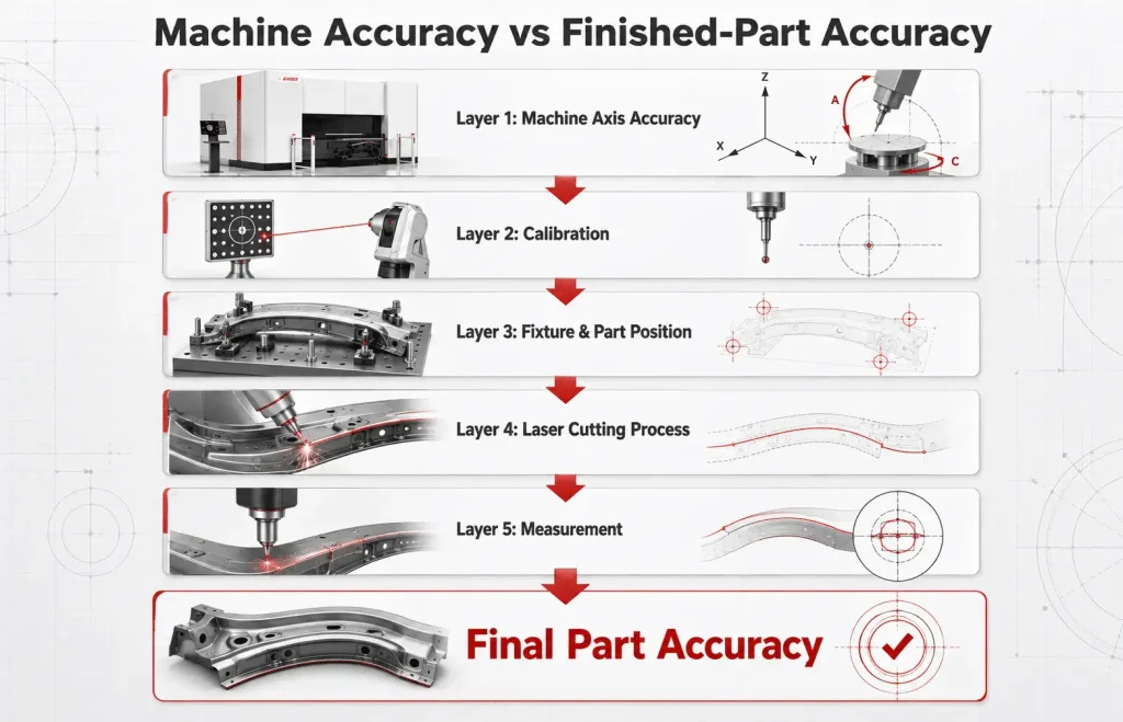Difference between machine positioning accuracy and finished-part accuracy in five-axis laser cutting