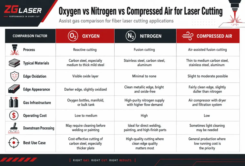 Oxygen nitrogen and compressed air laser cutting comparison