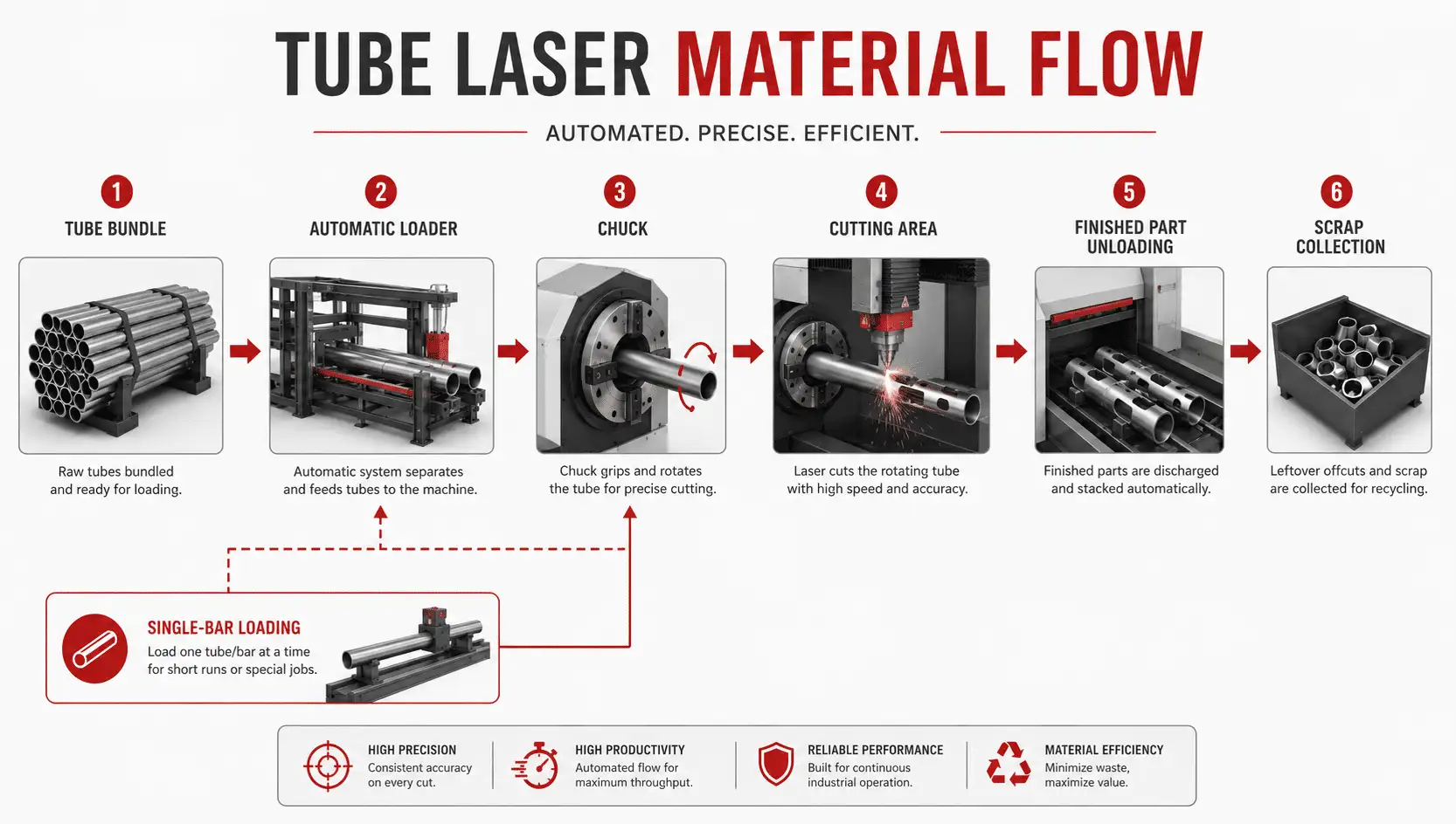 Automatic loading cutting and unloading workflow for tube laser cutting machine