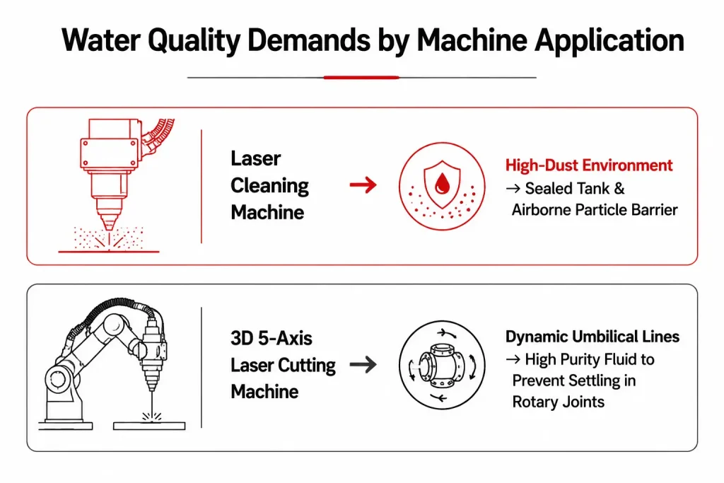 Water quality application diagram showing cooling fluid demands for laser cleaning and 3D 5-axis cutting machines