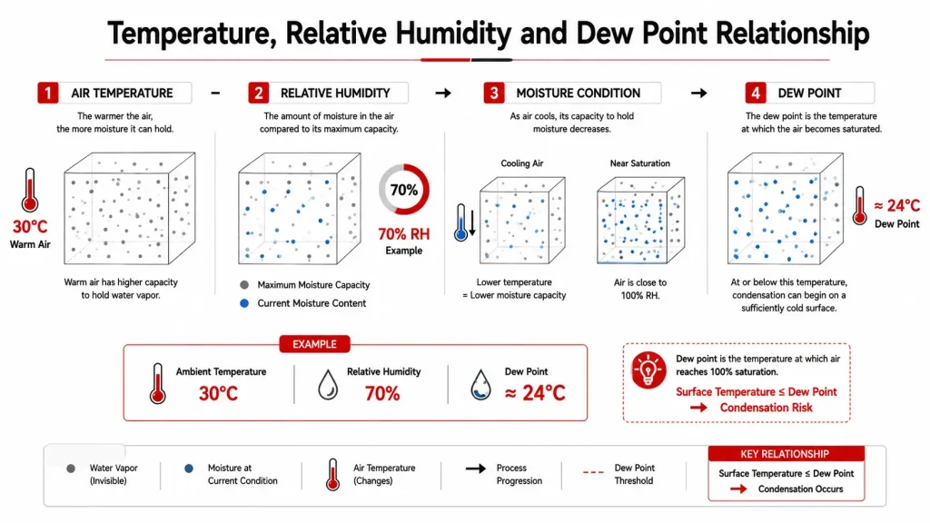 Relationship between temperature relative humidity and dew point for laser condensation control